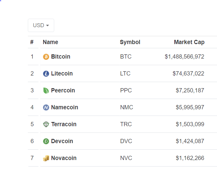 Le classement marketcap de 7 crypto monnaies 2014 ,bitocin, litecoin, peercoin, namecoin, terracoin, devcoin, novacoin.